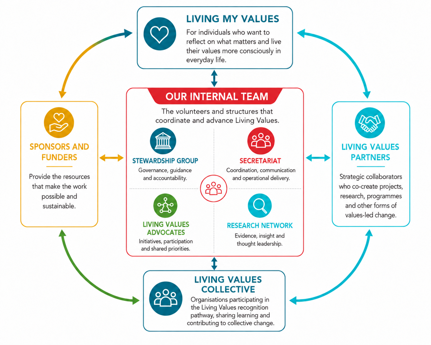 Living Values ecosystem diagram showing the team and the wider participants: partners, the Collective, supporters and funders, and people who live their values